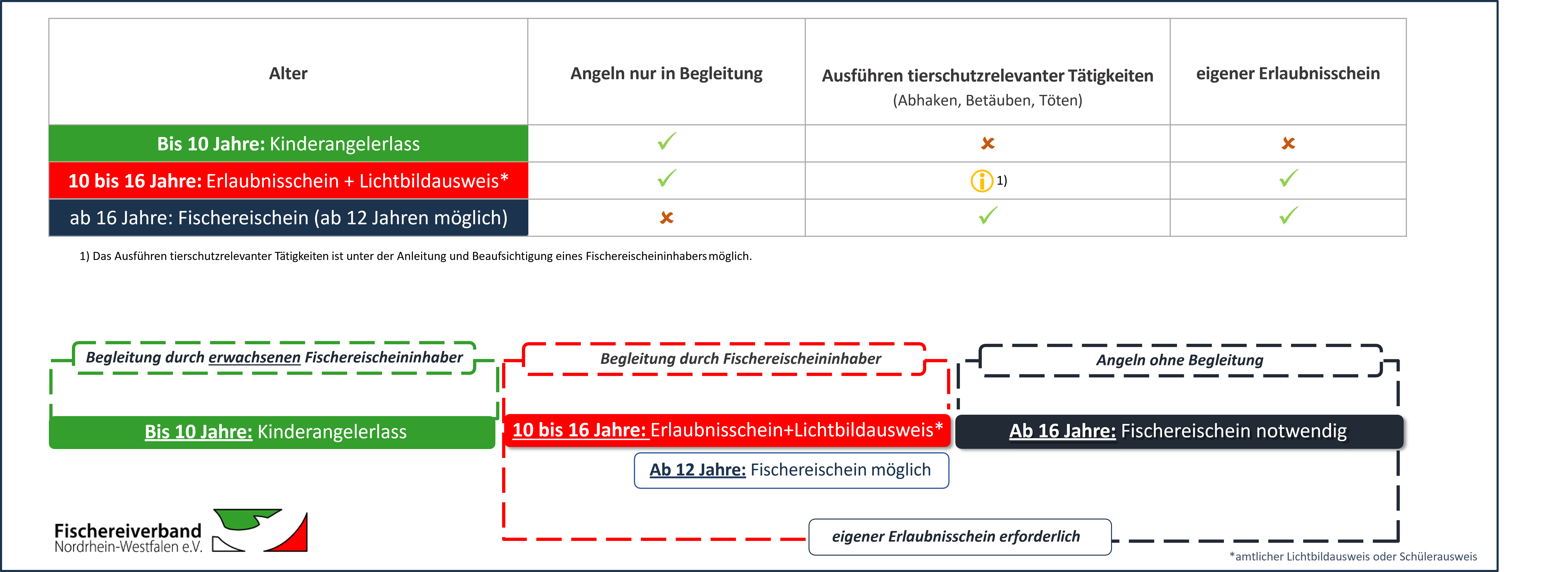 Übersicht zum Angeln mit Kindern